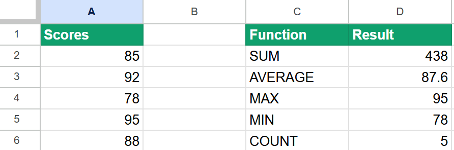 Google Sheets showing SUM, AVERAGE, MAX, MIN, and COUNT results for a column of scores