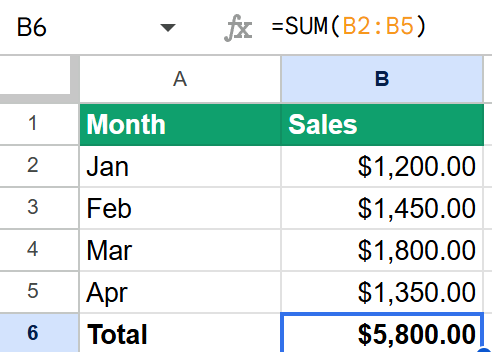 Google Sheets showing =SUM(B2:B5) in the formula bar totaling monthly sales to $5,800.00